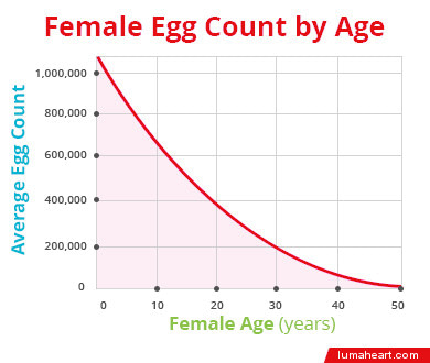 Female Egg Count by Age